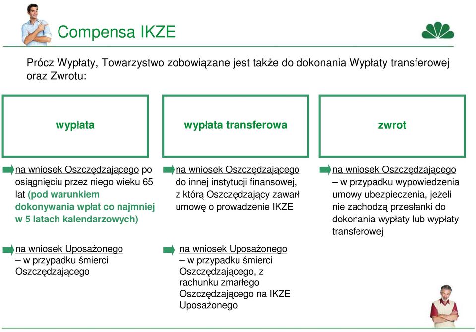 Oszczędzającego do innej instytucji finansowej, z którą Oszczędzający zawarł umowę o prowadzenie IKZE na wniosek Uposażonego w przypadku śmierci Oszczędzającego, z rachunku