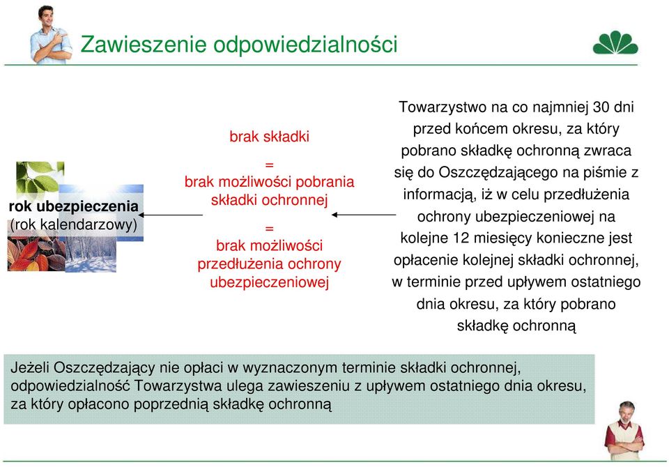 ubezpieczeniowej na kolejne 12 miesięcy konieczne jest opłacenie kolejnej składki ochronnej, w terminie przed upływem ostatniego dnia okresu, za który pobrano składkę ochronną Jeżeli