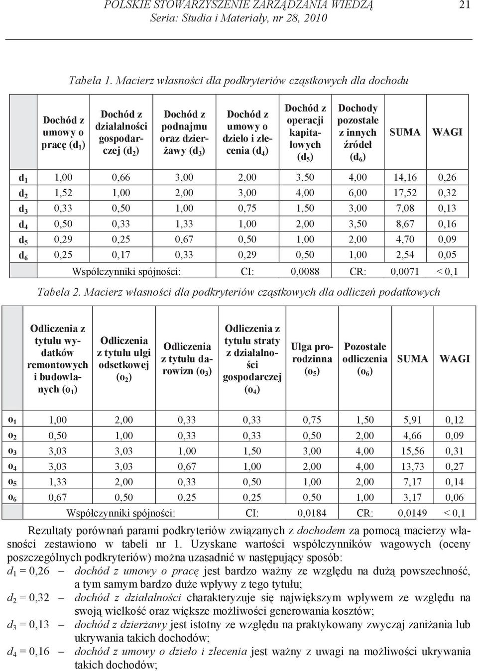 zlecenia (d 4 ) Dochód z operacji kapitałowych (d 5 ) Dochody pozostałe z innych ródeł (d 6 ) SUMA WAGI d 1 1,00 0,66 3,00 2,00 3,50 4,00 14,16 0,26 d 2 1,52 1,00 2,00 3,00 4,00 6,00 17,52 0,32 d 3