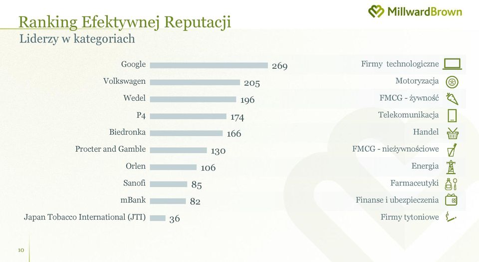 166 130 106 85 82 269 Firmy technologiczne Motoryzacja FMCG - żywność Telekomunikacja