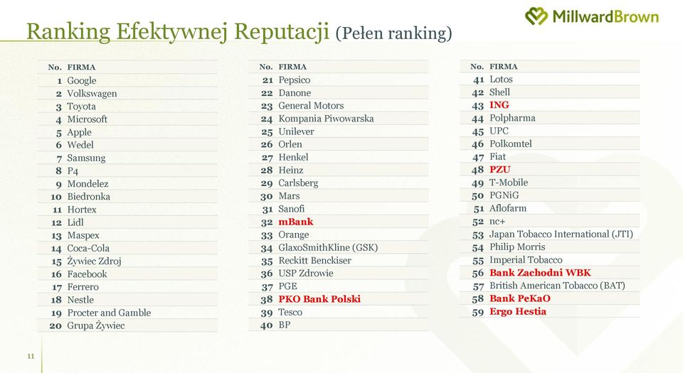 Sanofi 32 mbank 33 Orange 34 GlaxoSmithKline (GSK) 35 Reckitt Benckiser 36 USP Zdrowie 37 PGE 38 PKO Bank Polski 39 Tesco 40 BP 41 Lotos 42 Shell 43 ING 44 Polpharma 45 UPC 46 Polkomtel 47 Fiat 48