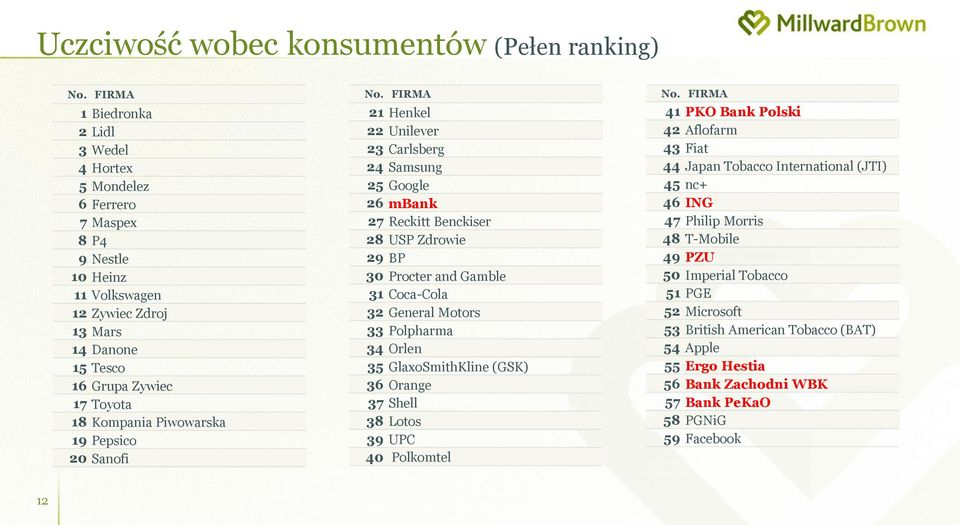 Coca-Cola 32 General Motors 33 Polpharma 34 Orlen 35 GlaxoSmithKline (GSK) 36 Orange 37 Shell 38 Lotos 39 UPC 40 Polkomtel 41 PKO Bank Polski 42 Aflofarm 43 Fiat 44 Japan Tobacco International (JTI)