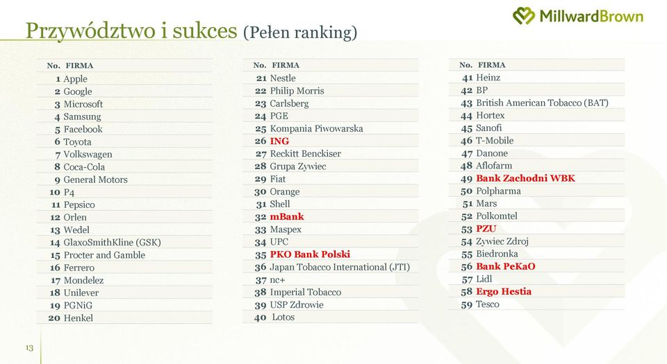 30 Orange 31 Shell 32 mbank 33 Maspex 34 UPC 35 PKO Bank Polski 36 Japan Tobacco International (JTI) 37 nc+ 38 Imperial Tobacco 39 USP Zdrowie 40 Lotos 41 Heinz 42 BP 43 British American Tobacco