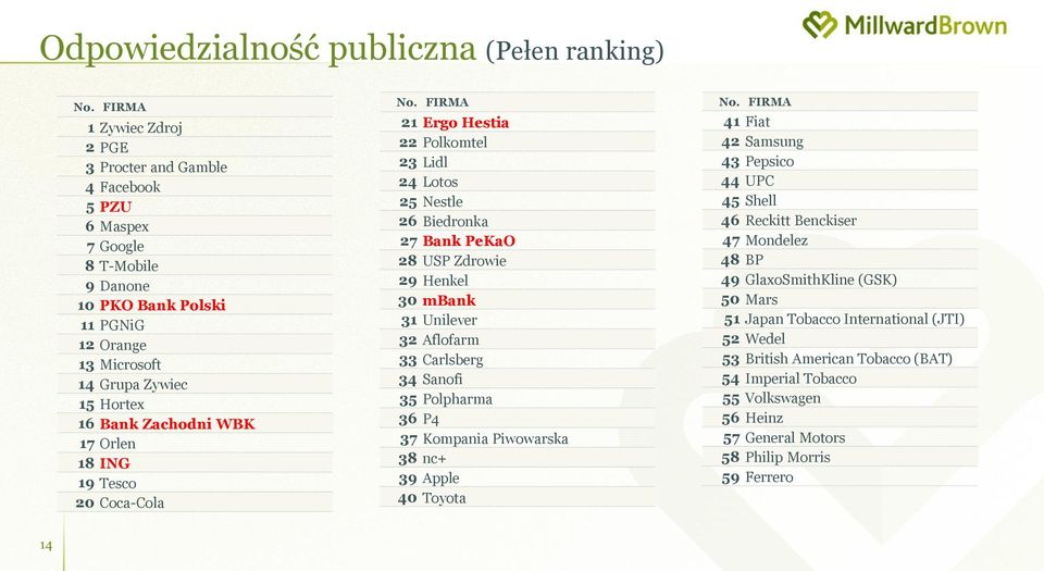 31 Unilever 32 Aflofarm 33 Carlsberg 34 Sanofi 35 Polpharma 36 P4 37 Kompania Piwowarska 38 nc+ 39 Apple 40 Toyota 41 Fiat 42 Samsung 43 Pepsico 44 UPC 45 Shell 46 Reckitt Benckiser 47 Mondelez 48