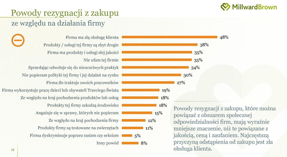 względu na kraj pochodzenia produktów lub usług Produkty tej firmy szkodzą środowisku Angażuje się w sprawy, których nie popieram Ze względu na kraj pochodzenia firmy Produkty firmy są testowane na