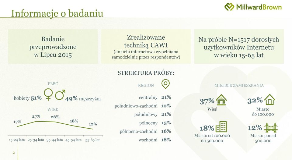 51% 49% mężczyźni WIEK 27% 26% 17% 18% 12% 15-24 lata 25-34 lata 35-44 lata 45-54 lata 55-65 lat centralny 21% południowo-zachodni 10%