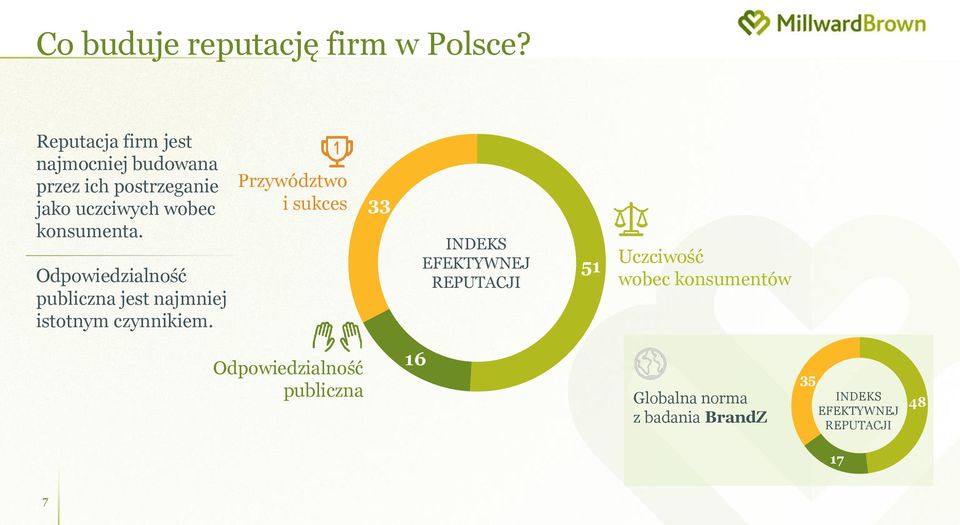 konsumenta. Odpowiedzialność publiczna jest najmniej istotnym czynnikiem.