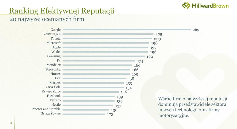 and Gamble Grupa Żywiec 174 169 166 165 158 155 154 146 139 139 137 130 123 205 203 198 197 196 190 269