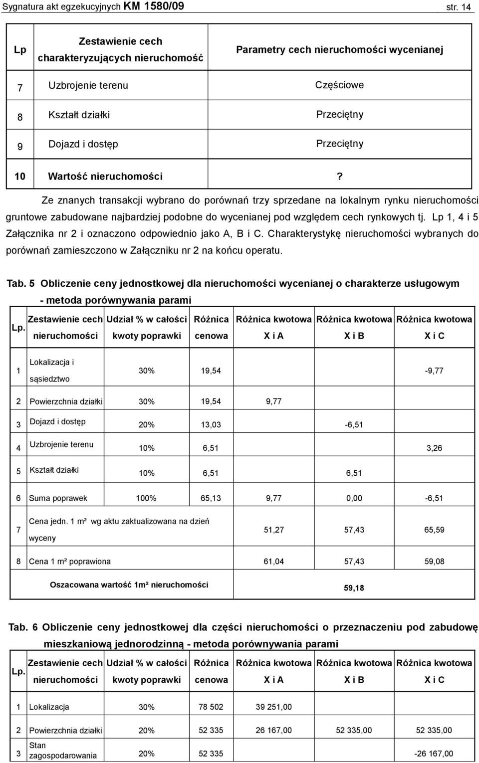 nieruchomości? Ze znanych transakcji wybrano do porównań trzy sprzedane na lokalnym rynku nieruchomości gruntowe zabudowane najbardziej podobne do wycenianej pod względem cech rynkowych tj.