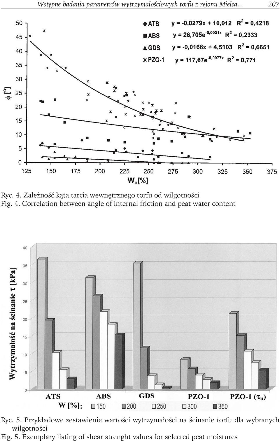 Correlation between angle of internal friction and peat water content Ryc. 5.