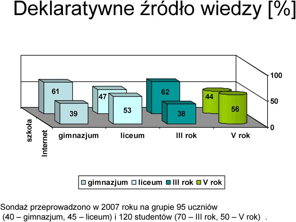 rok V rok Sondaż przeprowadzono w 2007 roku na grupie 95 uczniów