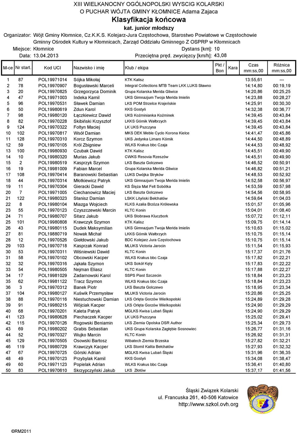 Grzegorzyca Dominik Grupa Kolarska Merida Gliwice 14:20,86 00:25,25 4 47 POL19971003 Indeka Kamil UKS Gimnazjum Twoja Merida Imielin 14:23,88 00:28,27 5 96 POL19970531 Sławek Damian LKS POM Strzelce