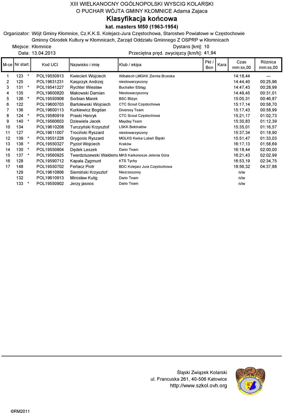 Rychter Wiesław Buchalter Elbląg 14:47,43 00:28,99 4 135 POL19600820 Makowski Damian Niestowarzyszony 14:49,45 00:31,01 5 126 * POL19550908 Sorbian Marek BSC Bliżyn 15:05,31 00:46,87 6 122