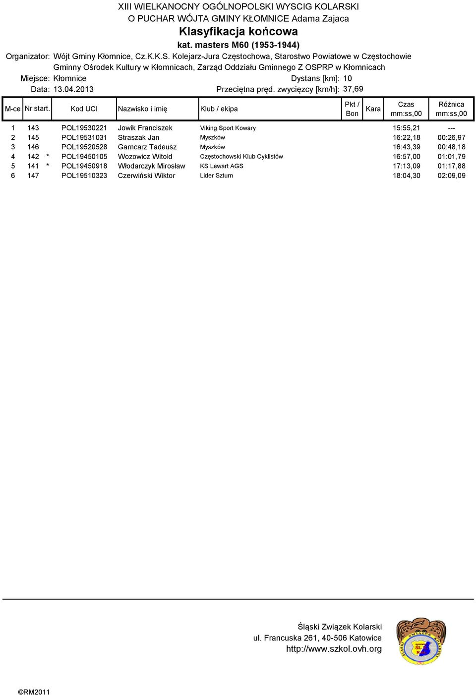 Jan Myszków 16:22,18 00:26,97 3 146 POL19520528 Garncarz Tadeusz Myszków 16:43,39 00:48,18 4 142 * POL19450105