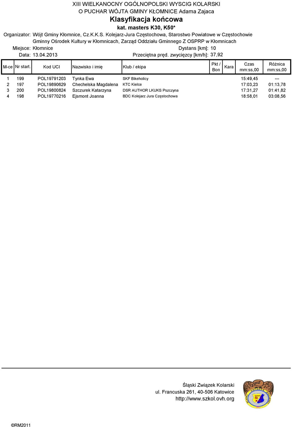 POL19890629 Chechelska Magdalena KTC Kielce 17:03,23 01:13,78 3 200 POL19800824