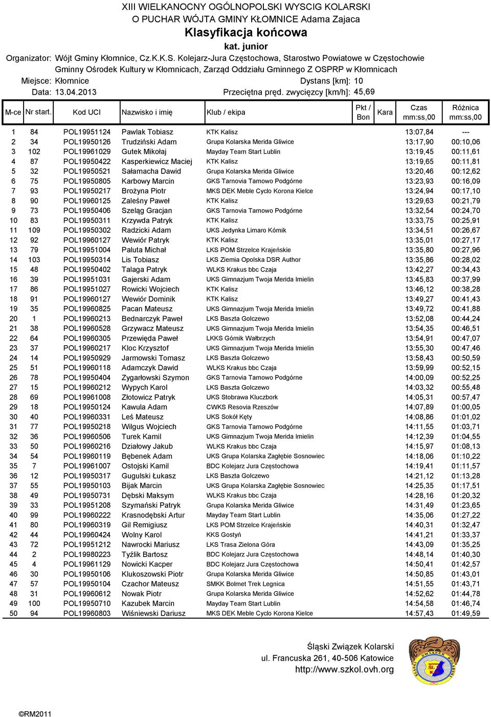 Team Start Lublin 13:19,45 00:11,61 4 87 POL19950422 Kasperkiewicz Maciej KTK Kalisz 13:19,65 00:11,81 5 32 POL19950521 Sałamacha Dawid Grupa Kolarska Merida Gliwice 13:20,46 00:12,62 6 75