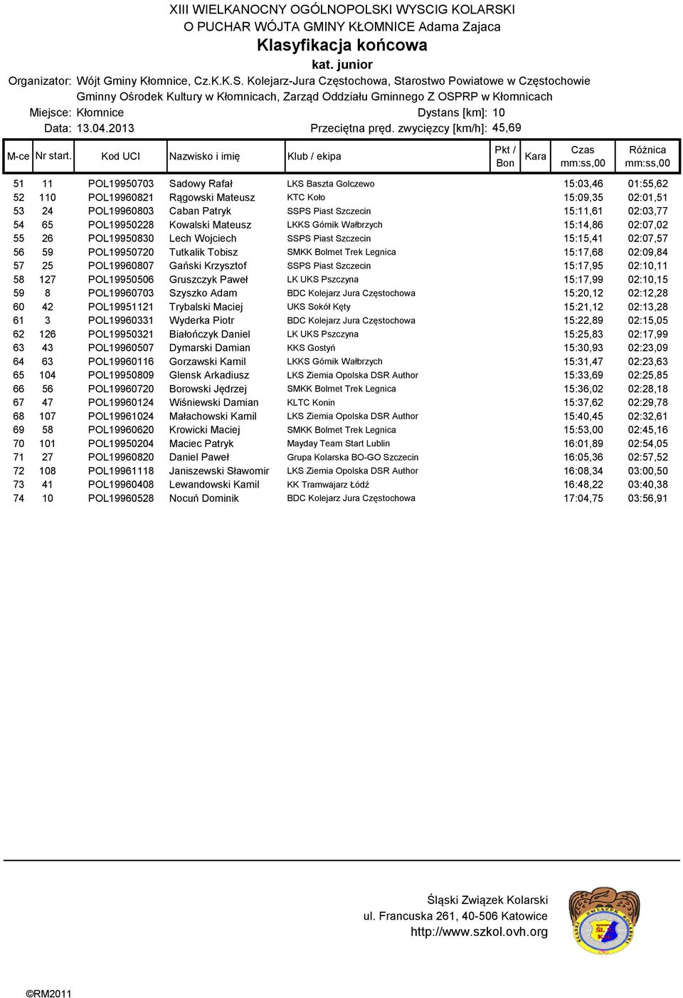 Szczecin 15:11,61 02:03,77 54 65 POL19950228 Kowalski Mateusz LKKS Górnik Wałbrzych 15:14,86 02:07,02 55 26 POL19950830 Lech Wojciech SSPS Piast Szczecin 15:15,41 02:07,57 56 59 POL19950720 Tutkalik