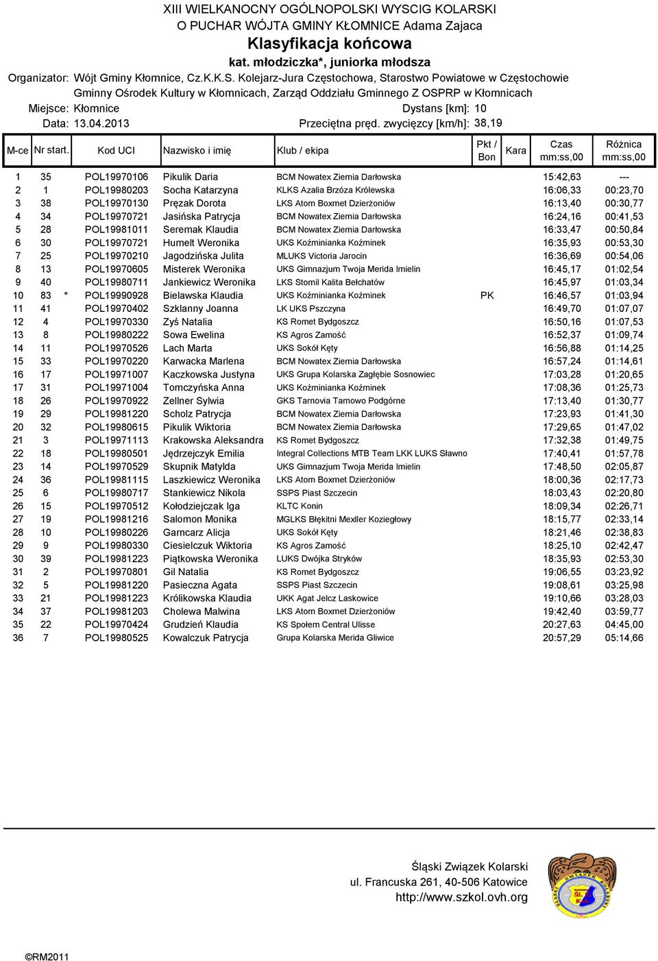 Dorota LKS Atom Boxmet Dzierżoniów 16:13,40 00:30,77 4 34 POL19970721 Jasińska Patrycja BCM Nowatex Ziemia Darłowska 16:24,16 00:41,53 5 28 POL19981011 Seremak Klaudia BCM Nowatex Ziemia Darłowska