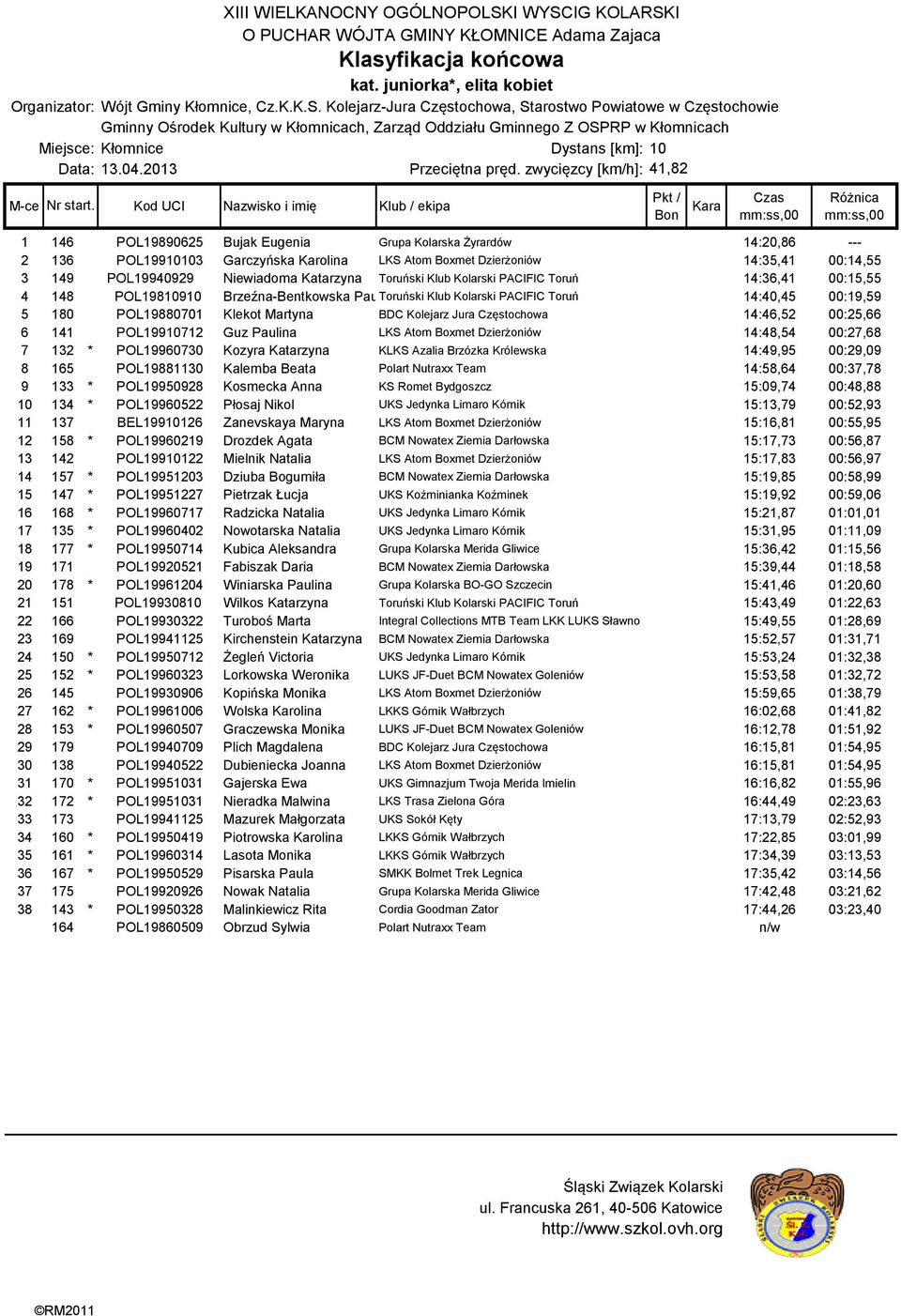 Niewiadoma Katarzyna Toruński Klub Kolarski PACIFIC Toruń 14:36,41 00:15,55 4 148 POL19810910 Brzeźna-Bentkowska Paulina Toruński Klub Kolarski PACIFIC Toruń 14:40,45 00:19,59 5 180 POL19880701