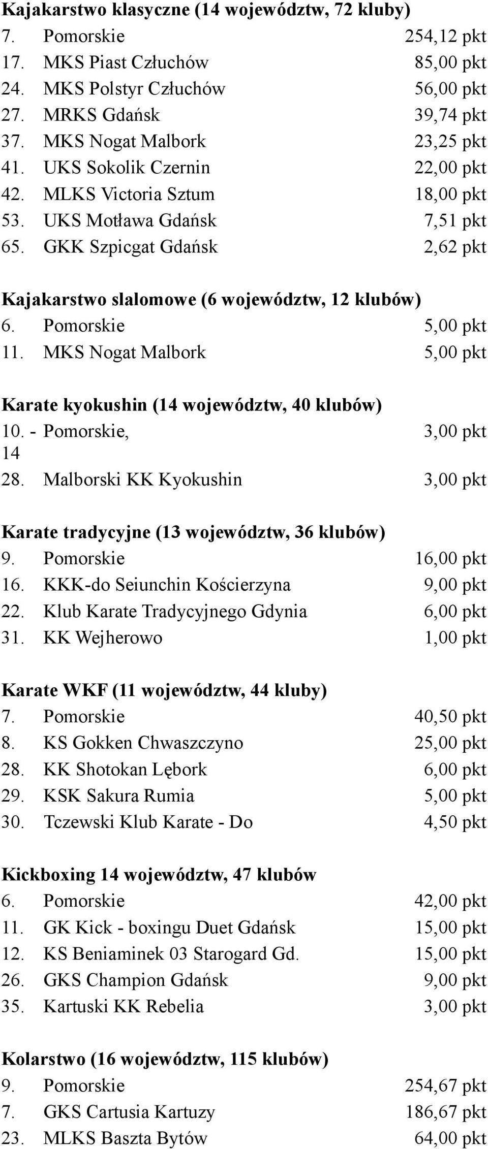 GKK Szpicgat Gdańsk 2,62 pkt Kajakarstwo slalomowe (6 województw, 12 klubów) 6. Pomorskie 5,00 pkt 11. MKS Nogat Malbork 5,00 pkt Karate kyokushin (14 województw, 40 klubów) 10.