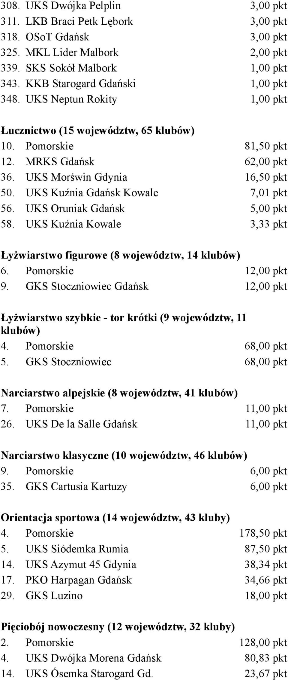 UKS Oruniak Gdańsk 5,00 pkt 58. UKS Kuźnia Kowale 3,33 pkt Łyżwiarstwo figurowe (8 województw, 14 klubów) 6. Pomorskie 12,00 pkt 9.