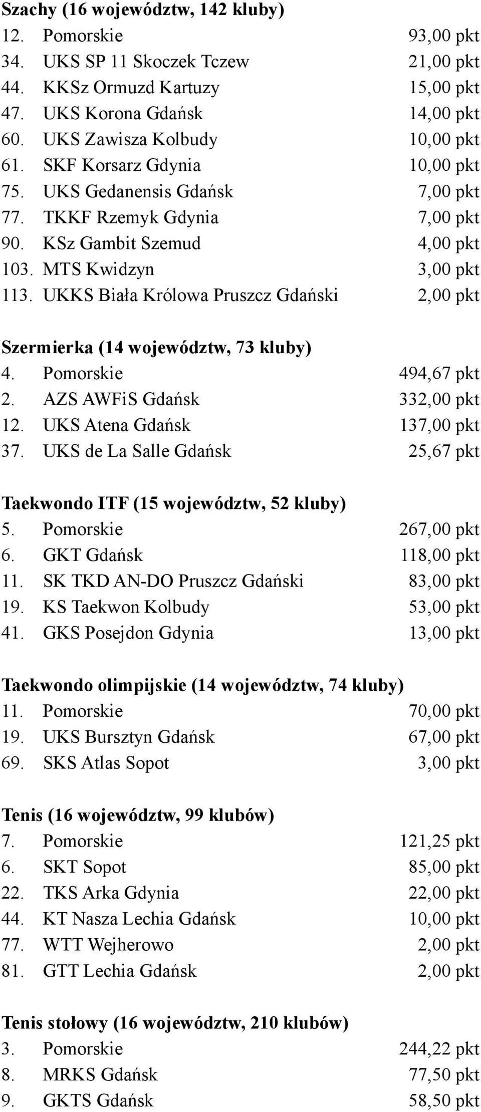 UKKS Biała Królowa Pruszcz Gdański 2,00 pkt Szermierka (14 województw, 73 kluby) 4. Pomorskie 494,67 pkt 2. AZS AWFiS Gdańsk 332,00 pkt 12. UKS Atena Gdańsk 137,00 pkt 37.