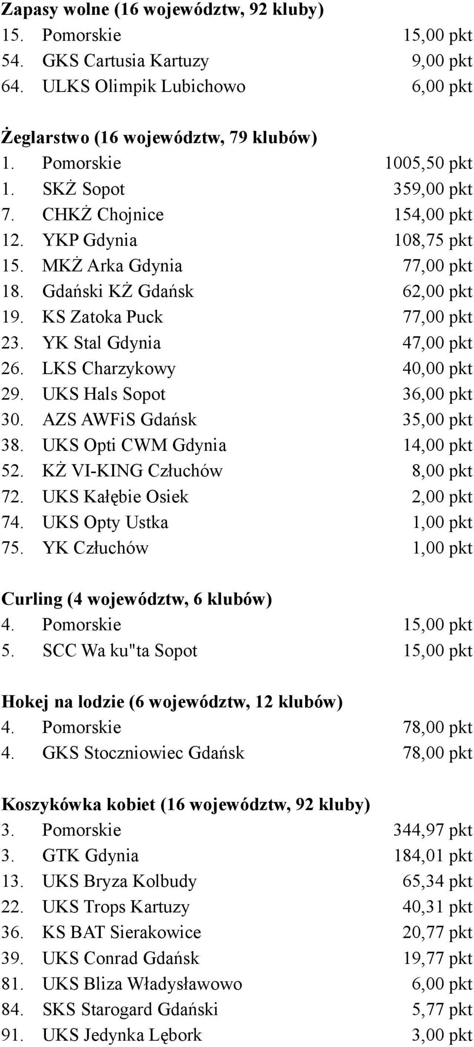 LKS Charzykowy 40,00 pkt 29. UKS Hals Sopot 36,00 pkt 30. AZS AWFiS Gdańsk 35,00 pkt 38. UKS Opti CWM Gdynia 14,00 pkt 52. KŻ VI-KING Człuchów 8,00 pkt 72. UKS Kałębie Osiek 2,00 pkt 74.