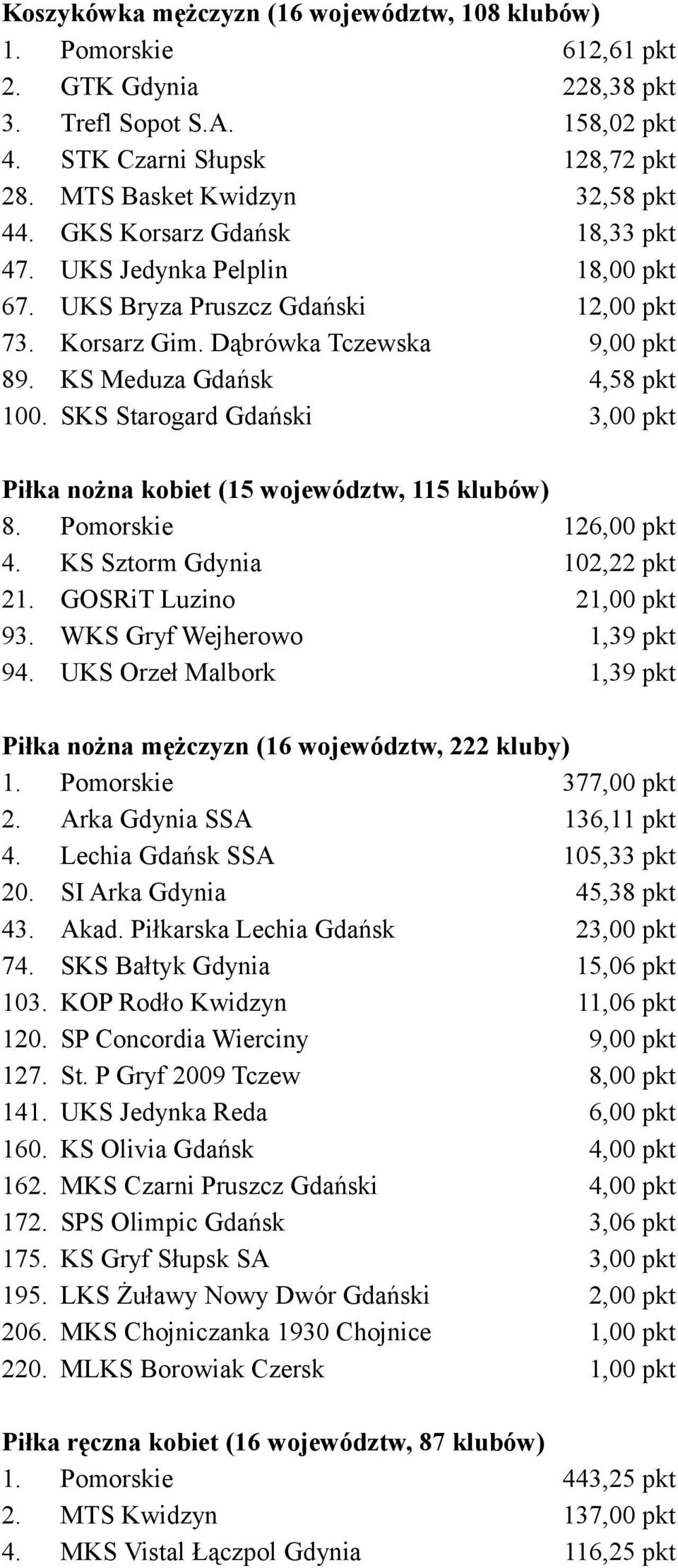 SKS Starogard Gdański 3,00 pkt Piłka nożna kobiet (15 województw, 115 klubów) 8. Pomorskie 126,00 pkt 4. KS Sztorm Gdynia 102,22 pkt 21. GOSRiT Luzino 21,00 pkt 93. WKS Gryf Wejherowo 1,39 pkt 94.