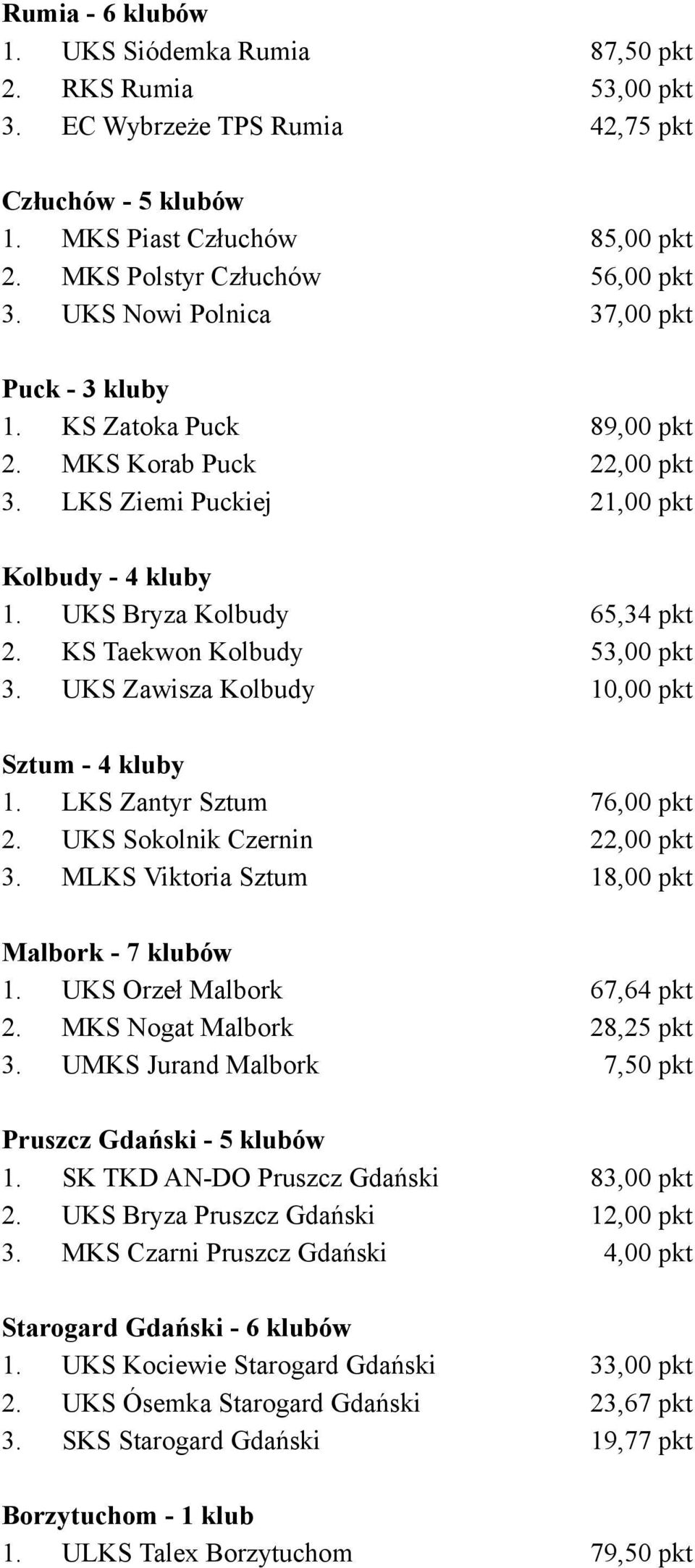 KS Taekwon Kolbudy 53,00 pkt 3. UKS Zawisza Kolbudy 10,00 pkt Sztum - 4 kluby 1. LKS Zantyr Sztum 76,00 pkt 2. UKS Sokolnik Czernin 22,00 pkt 3. MLKS Viktoria Sztum 18,00 pkt Malbork - 7 klubów 1.