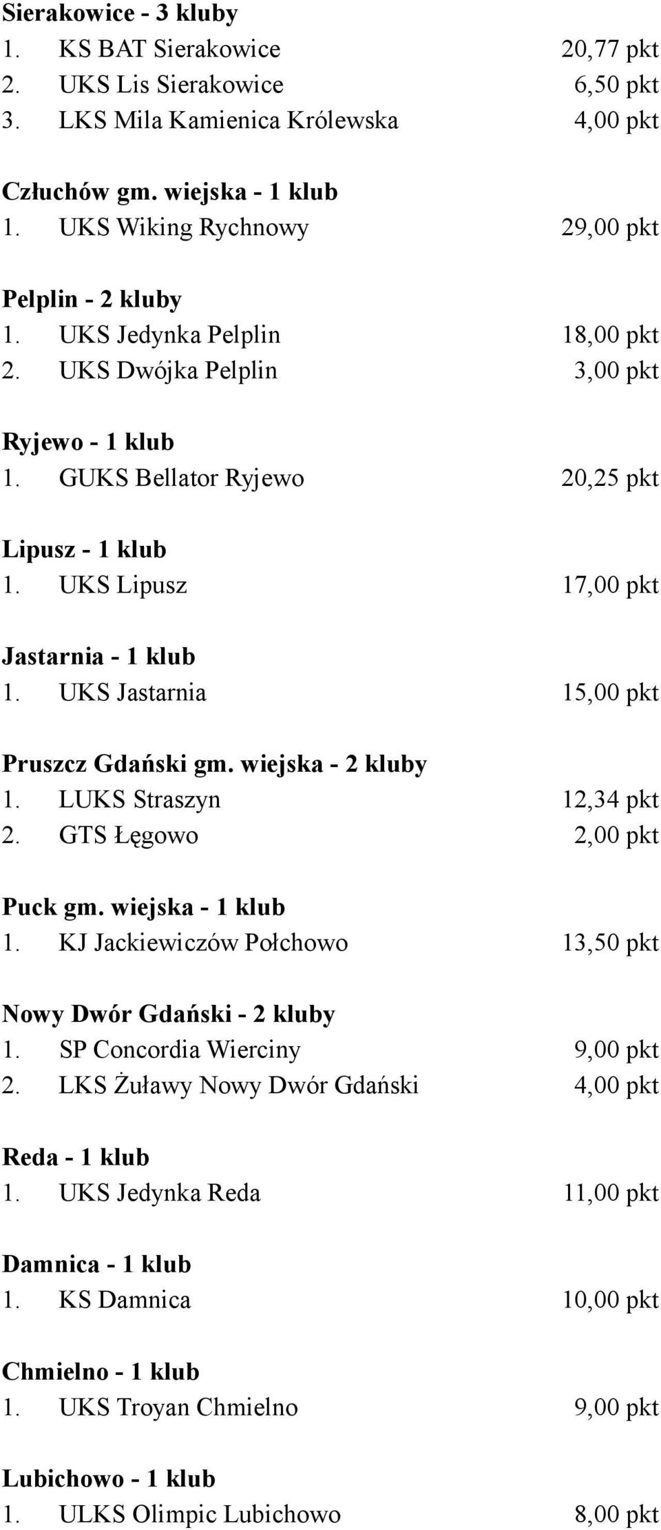 UKS Lipusz 17,00 pkt Jastarnia - 1 klub 1. UKS Jastarnia 15,00 pkt Pruszcz Gdański gm. wiejska - 2 kluby 1. LUKS Straszyn 12,34 pkt 2. GTS Łęgowo 2,00 pkt Puck gm. wiejska - 1 klub 1.