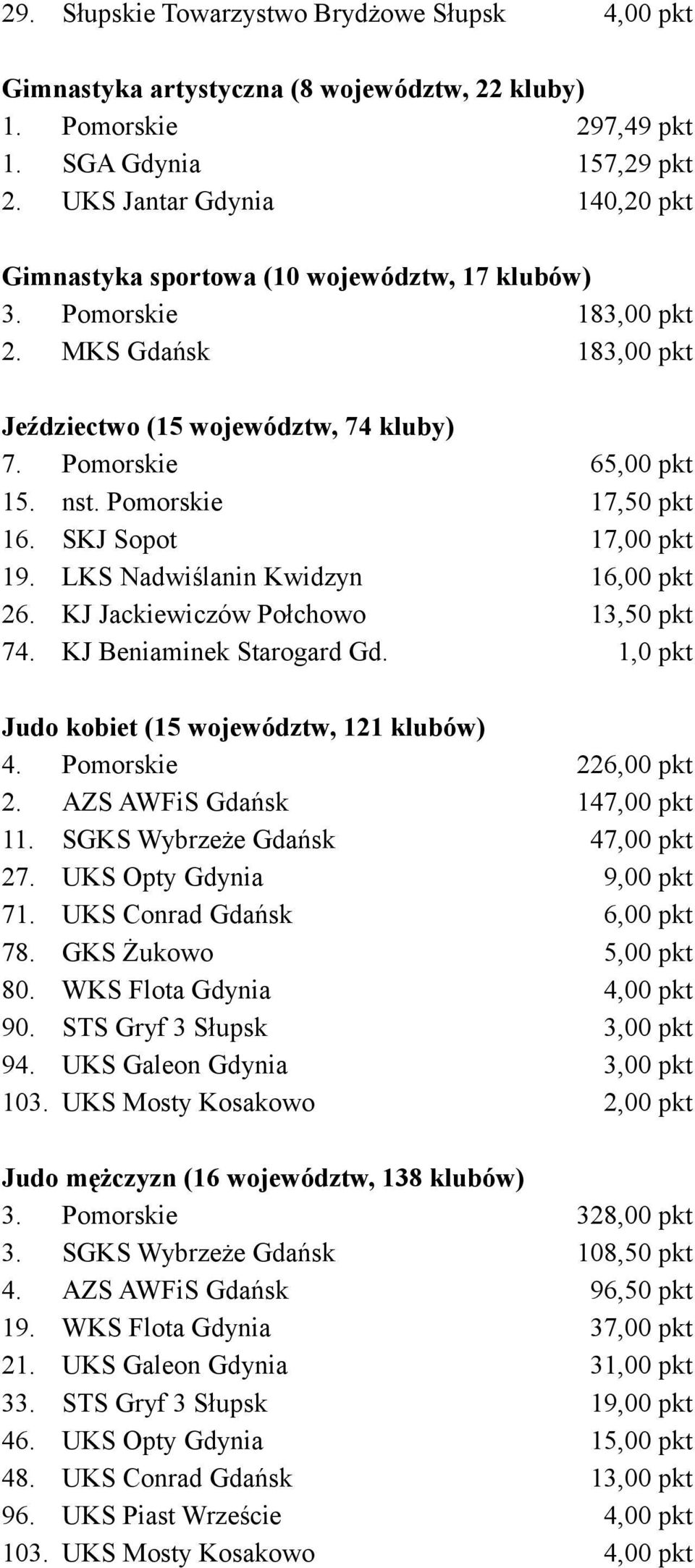 Pomorskie 17,50 pkt 16. SKJ Sopot 17,00 pkt 19. LKS Nadwiślanin Kwidzyn 16,00 pkt 26. KJ Jackiewiczów Połchowo 13,50 pkt 74. KJ Beniaminek Starogard Gd.