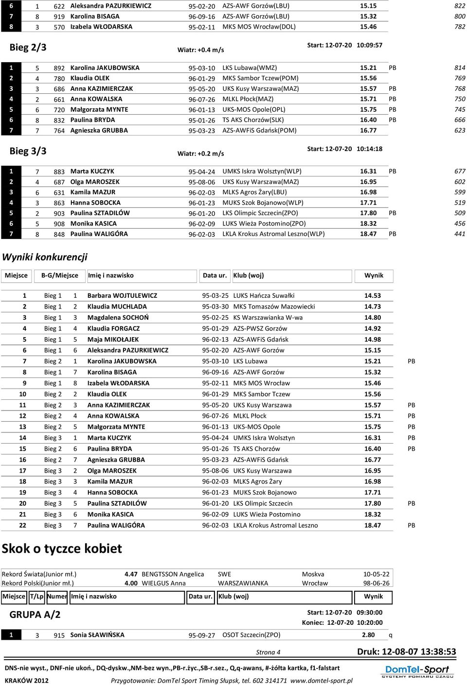 56 769 686 Anna KAZIMIERCZAK 95-05-0 UKS Kusy Warszawa(MAZ) 15.57 PB 768 661 Anna KOWALSKA 96-07-6 MLKL Płock(MAZ) 15.71 PB 750 5 6 70 Małgorzata MYNTE 96-01-1 UKS-MOS Opole(OPL) 15.