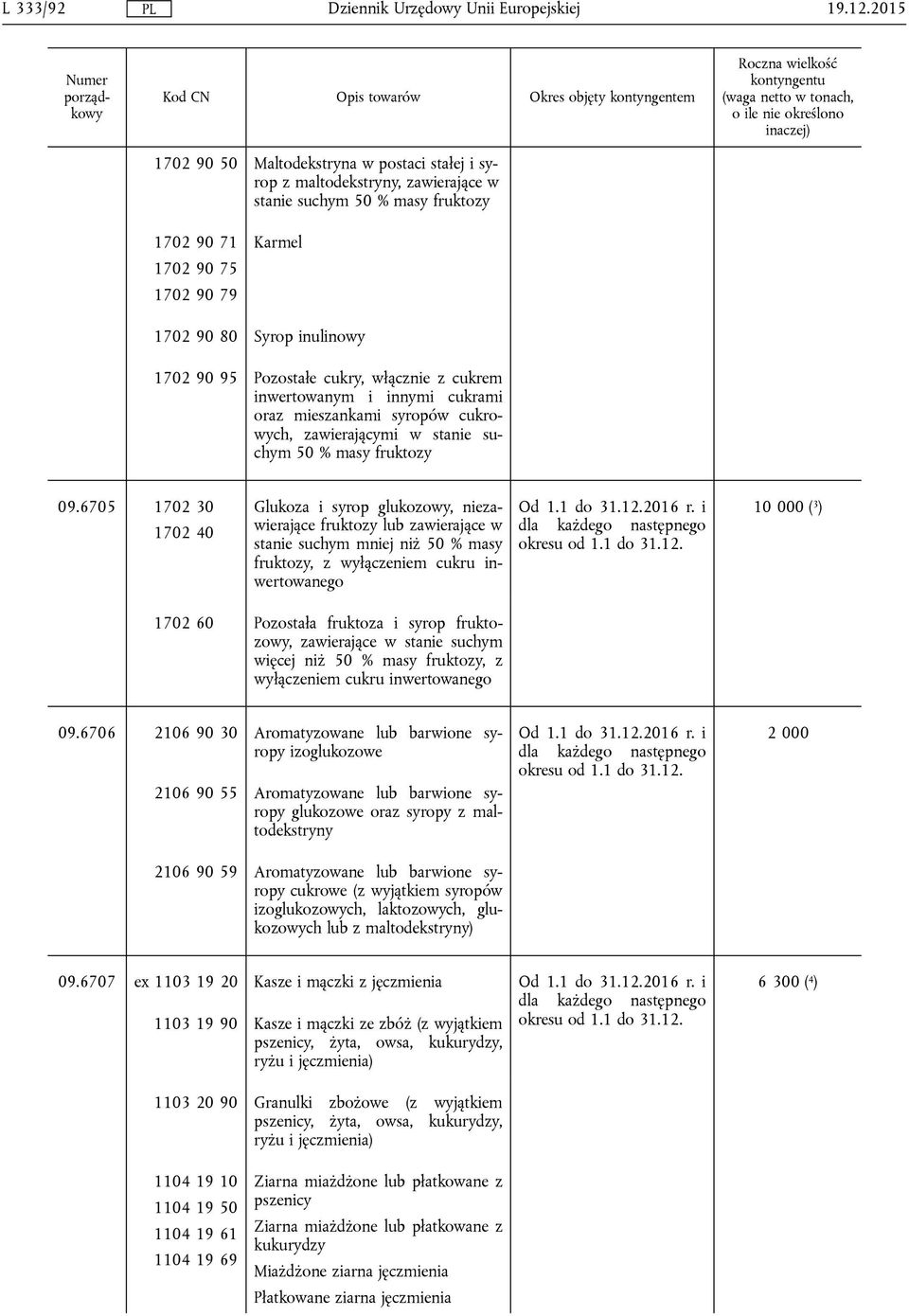 Pozostałe cukry, włącznie z cukrem inwertowanym i innymi cukrami oraz mieszankami syropów cukrowych, zawierającymi w stanie suchym 50 % masy fruktozy 09.