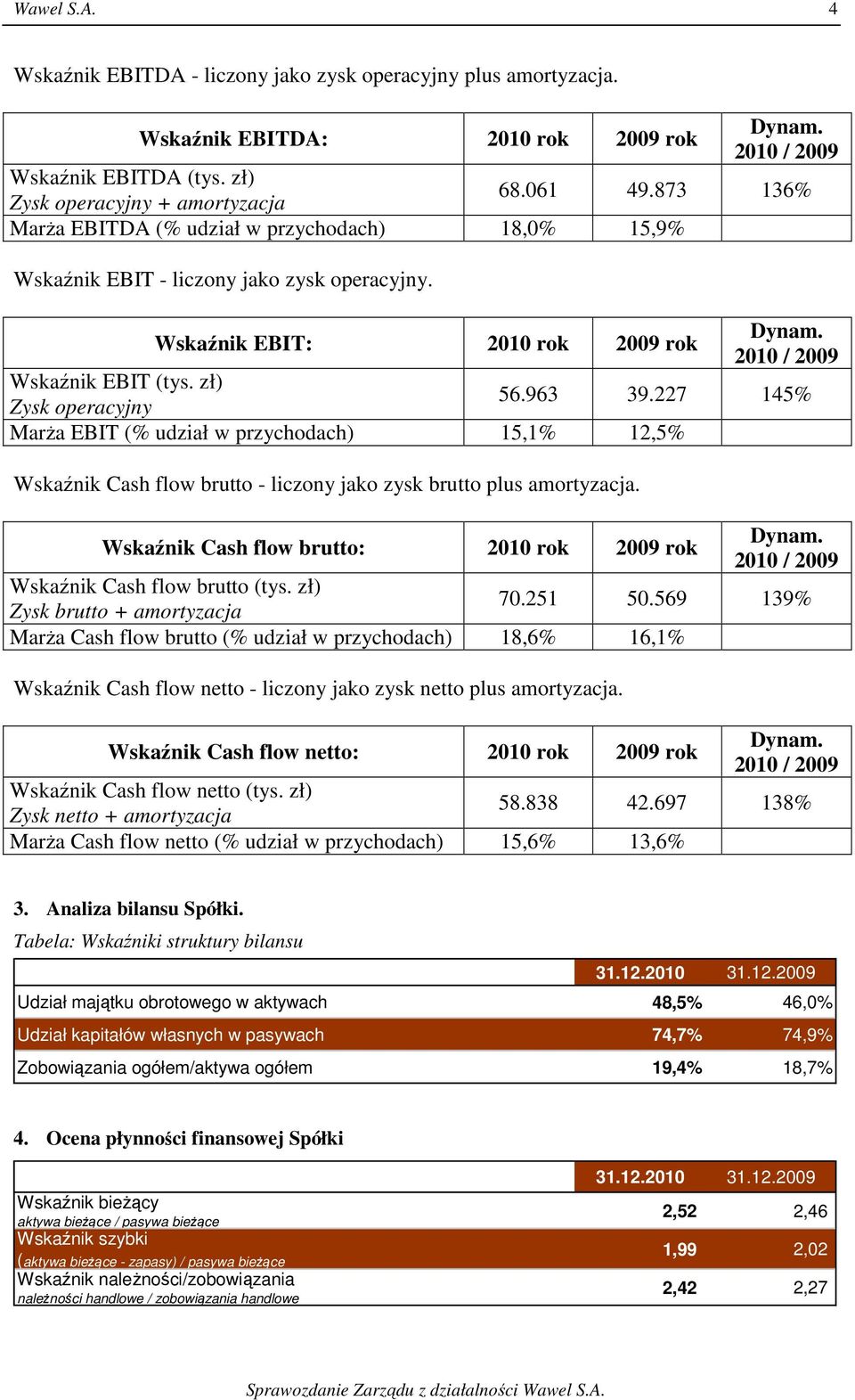 963 39.227 145% Marża EBIT (% udział w przychodach) 15,1% 12,5% Wskaźnik Cash flow brutto - liczony jako zysk brutto plus amortyzacja. Wskaźnik Cash flow brutto: 2010 rok 2009 rok Dynam.