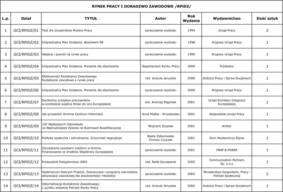 Absolwent 98 opracowanie wydziału 998 Krajowy Urząd Pracy GCI/RPiDZ/0 Wejście i powrót na rynek pracy opracowanie wydziału 999 Krajowy Urząd Pracy 4 GCI/RPiDZ/04 Indywidualny Plan Działania.