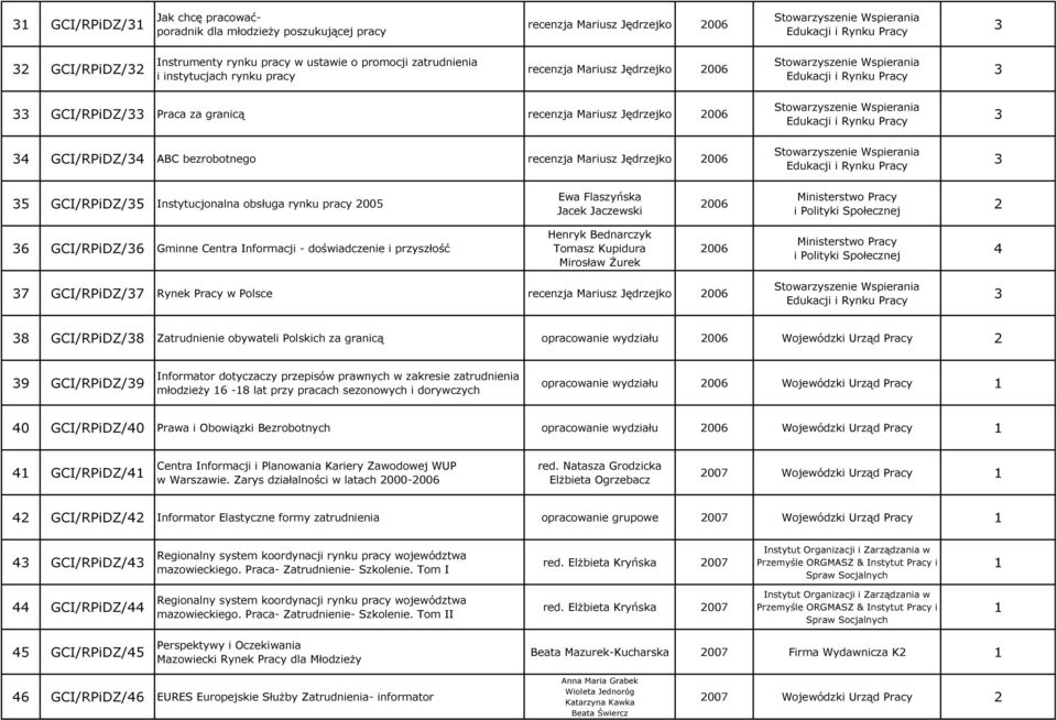 pracy 005 Ewa Flaszyńska Jacek Jaczewski 006 Ministerstwo Pracy i 6 GCI/RPiDZ/6 Gminne Centra Informacji - doświadczenie i przyszłość Henryk Bednarczyk Tomasz Kupidura Mirosław Żurek 006 Ministerstwo