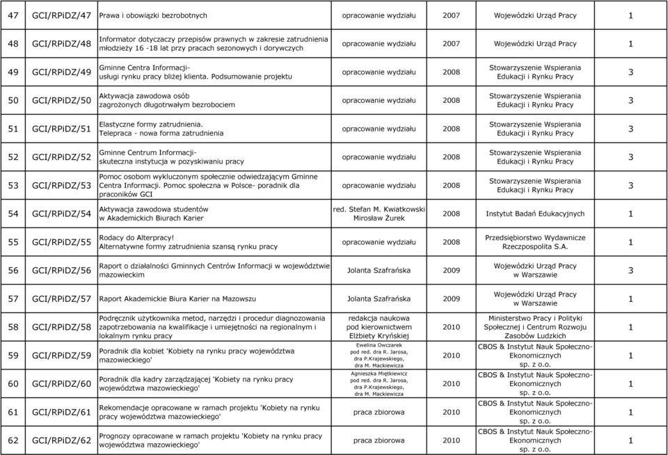 Podsumowanie projektu 50 GCI/RPiDZ/50 Aktywacja zawodowa osób zagrożonych długotrwałym bezrobociem 5 GCI/RPiDZ/5 Elastyczne formy zatrudnienia.