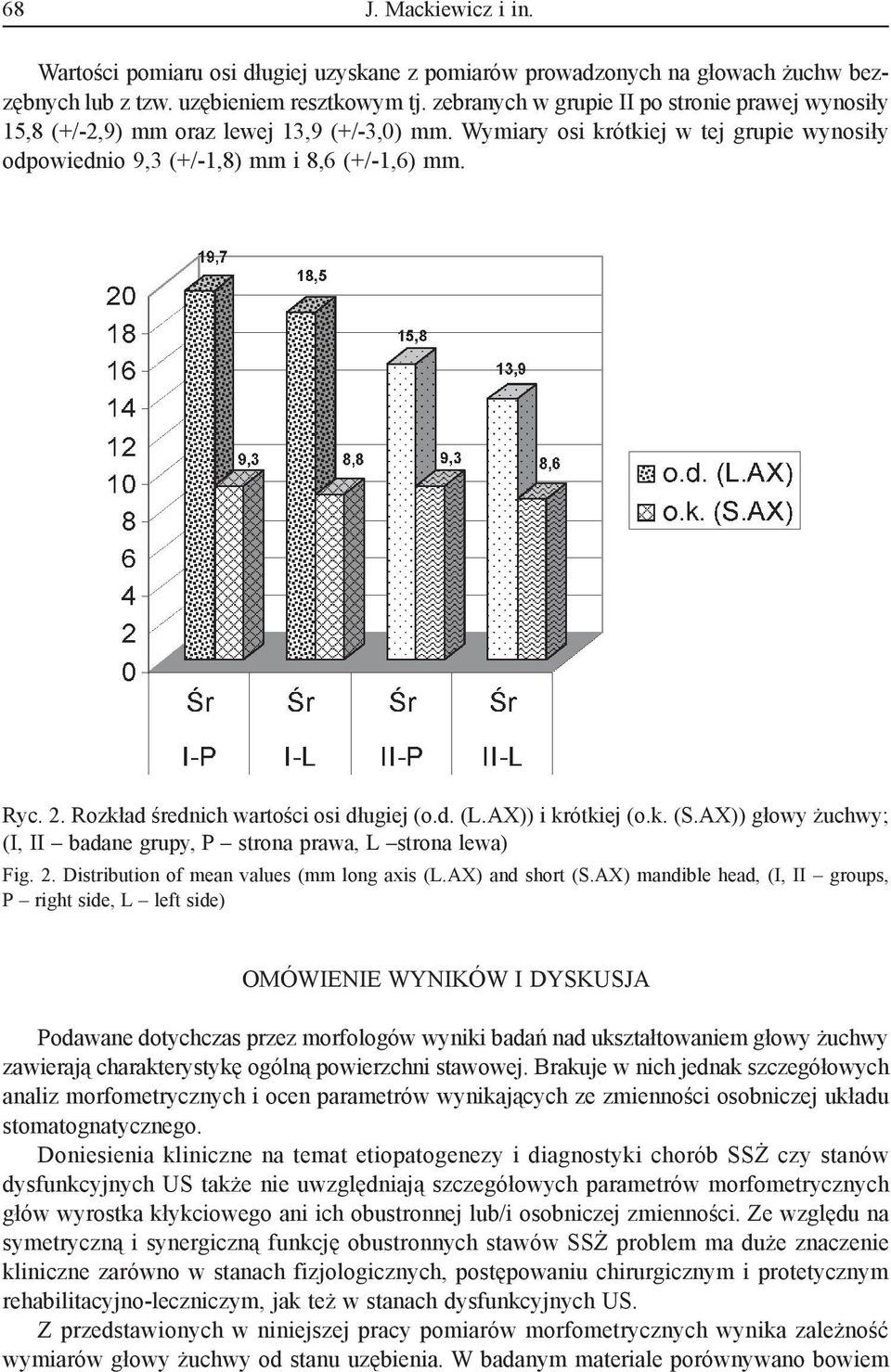 Rozkład średnich wartości osi długiej (o.d. (L.AX)) i krótkiej (o.k. (S.AX)) głowy żuchwy; (I, II badane grupy, P strona prawa, L strona lewa) Fig. 2. Distribution of mean values (mm long axis (L.