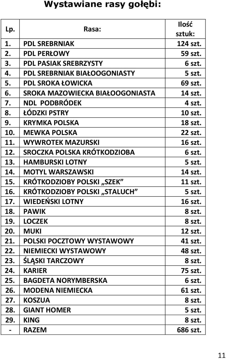 MOTYL WARSZAWSKI 14 szt. 15. KRÓTKODZIOBY POLSKI SZEK 11 szt. 16. KRÓTKODZIOBY POLSKI STALUCH 5 szt. 17. WIEDEŃSKI LOTNY 16 szt. 18. PAWIK 8 szt. 19. LOCZEK 8 szt. 20. MUKI 12 szt. 21.