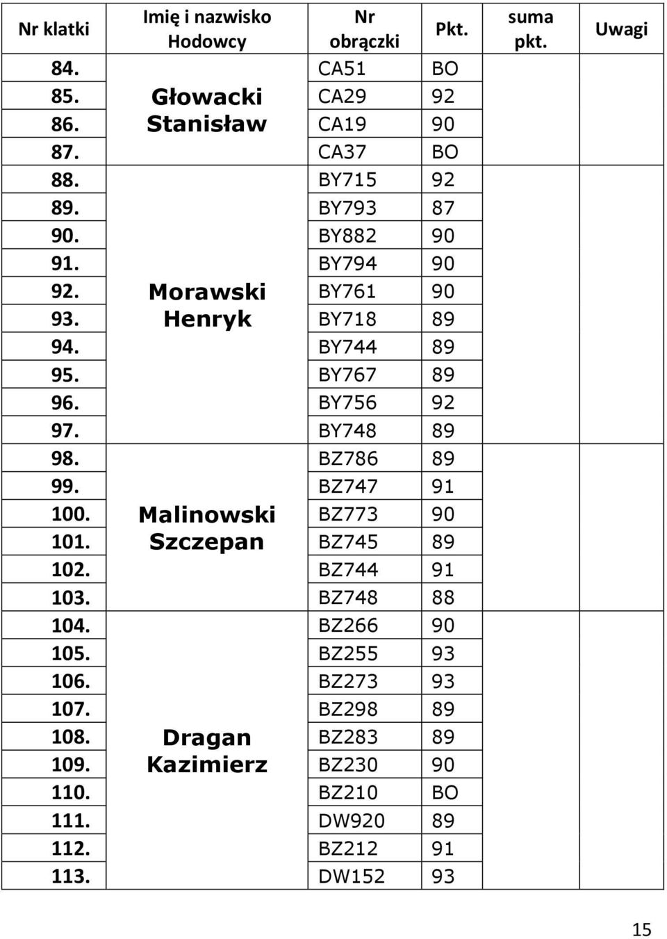 BZ747 91 100. BZ773 90 101. Malinowski Szczepan BZ745 89 102. BZ744 91 103. BZ748 88 104. BZ266 90 105. BZ255 93 106.