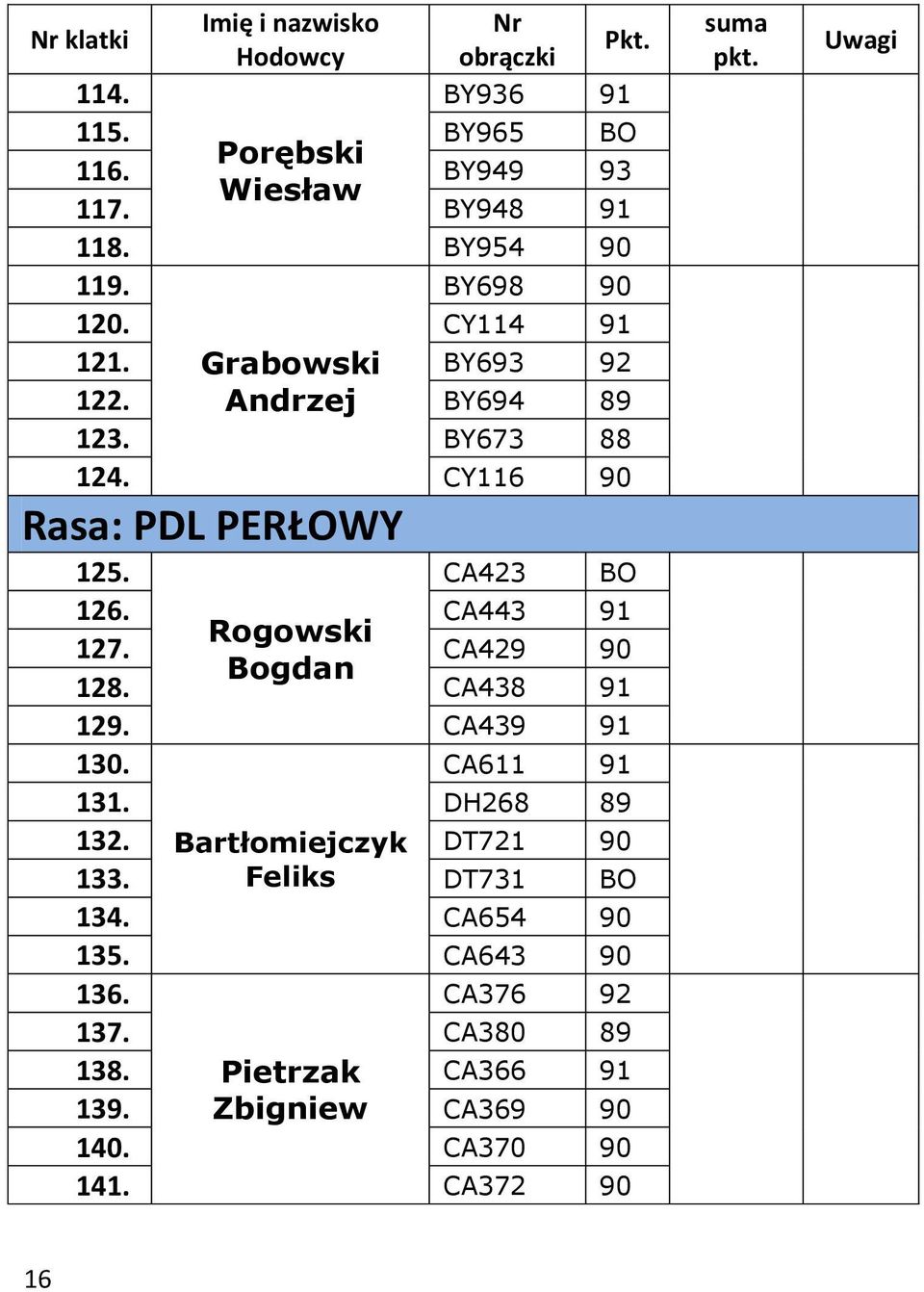 CA443 91 Rogowski 127. CA429 90 Bogdan 128. CA438 91 129. CA439 91 130. CA611 91 131. DH268 89 132.