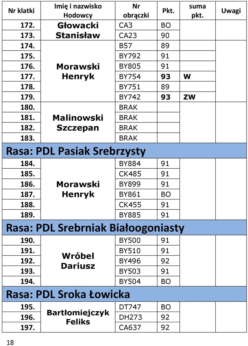 BY899 91 187. BY861 BO Morawski Henryk 188. CK455 91 189. BY885 91 Rasa: PDL Srebrniak Białoogoniasty 190. BY500 91 191. BY510 91 192.