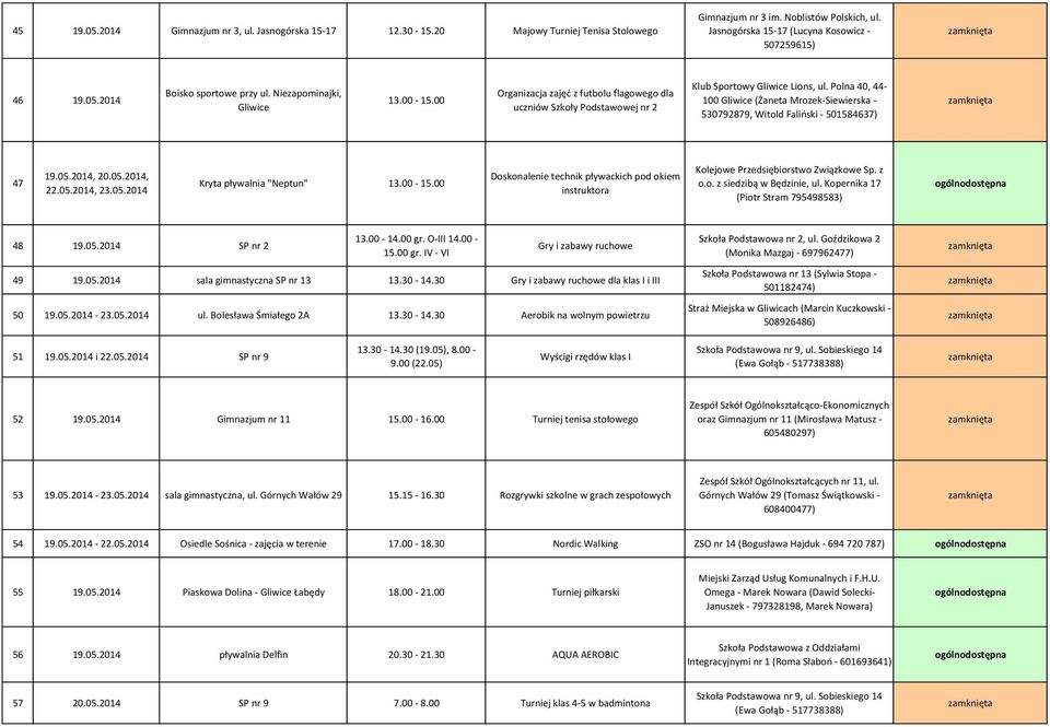 Polna 40, 44-100 Gliwice (Żaneta Mrozek-Siewierska - 530792879, Witold Faliński - 501584637) 47 19.05.2014, 20.05.2014, 22.05.2014, 23.05.2014 Kryta pływalnia "Neptun" 13.00-15.