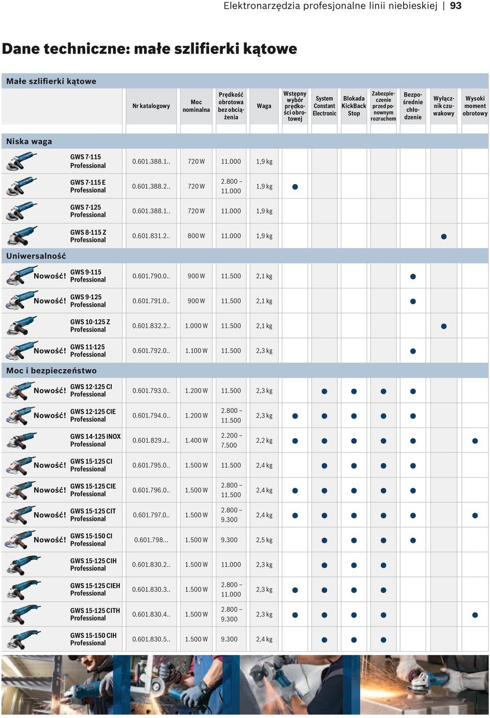 Uniwersalność GWS 7-11 GWS 7-11 E GWS 7-12 GWS 8-11 Z GWS 9-11 GWS 9-12 GWS 10-12 Z GWS 11-12 Moc i bezpieczeństwo GWS 12-12 CI GWS 12-12 CIE GWS 14-12 INOX GWS 1-12 CI GWS 1-12 CIE GWS 1-12 CIT GWS