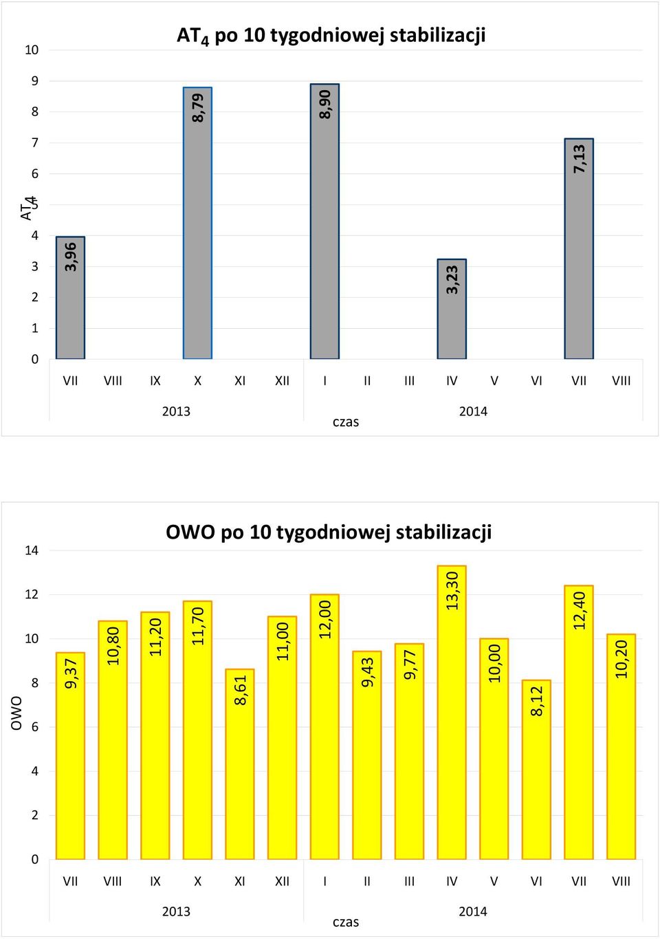 tygodniowej stabilizacji OWO 12 10 8 6 9,37 10,80 11,20 11,70 8,61 11,00 12,00 9,43