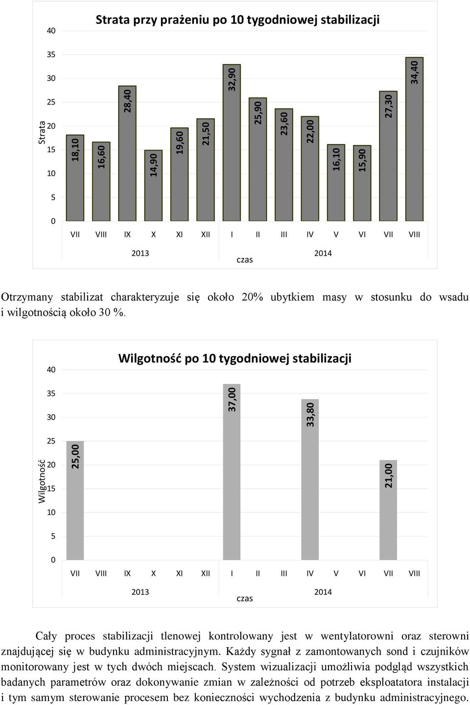 40 Wilgotność po 10 tygodniowej stabilizacji 35 30 37,00 33,80 Wilgotność 25 20 15 10 25,00 21,00 5 0 VII VIII IX X XI XII I II III IV V VI VII VIII 2013 2014 czas Cały proces stabilizacji tlenowej