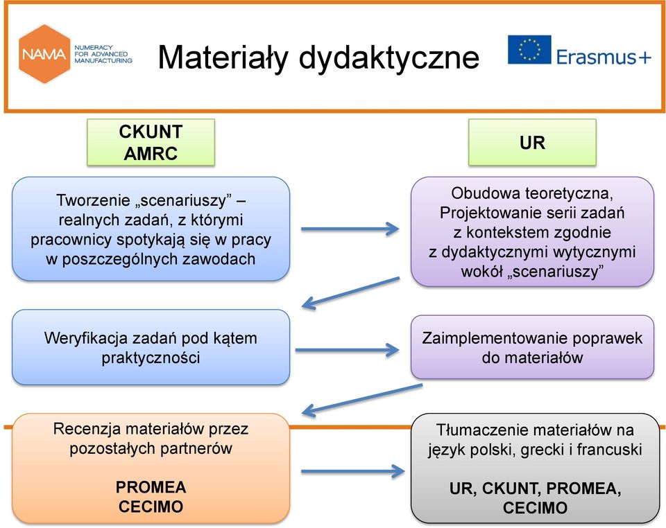 wokół scenariuszy Weryfikacja zadań pod kątem praktyczności Zaimplementowanie poprawek do materiałów Recenzja materiałów