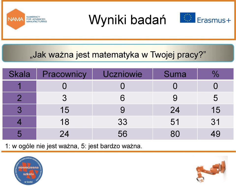 Skala Pracownicy Uczniowie Suma % 1 0 0 0 0 2 3 6