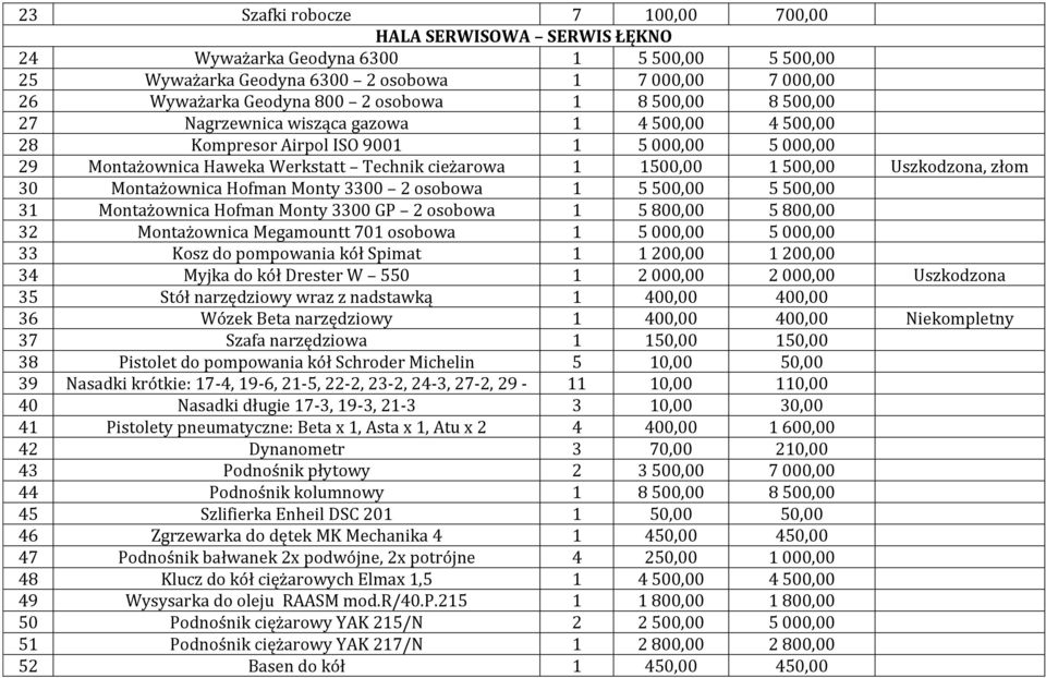 Uszkodzona, złom 30 Montażownica Hofman Monty 3300 2 osobowa 1 5 500,00 5 500,00 31 Montażownica Hofman Monty 3300 GP 2 osobowa 1 5 800,00 5 800,00 32 Montażownica Megamountt 701 osobowa 1 5 000,00 5