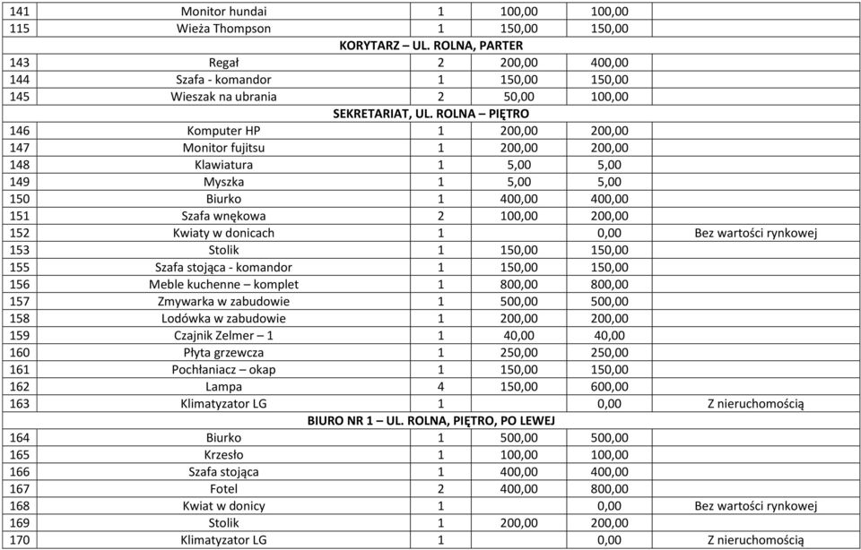 ROLNA PIĘTRO 146 Komputer HP 1 200,00 200,00 147 Monitor fujitsu 1 200,00 200,00 148 Klawiatura 1 5,00 5,00 149 Myszka 1 5,00 5,00 150 Biurko 1 400,00 400,00 151 Szafa wnękowa 2 100,00 200,00 152